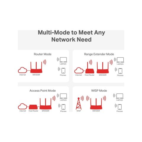 TP-Link MW306R 300 Mbps Ebeveyn Denetimleri All-in-one Router Access Point Range Extender WISP Modları Mobil Uygulama ile Kolay Kurulum Kablosuz N Router